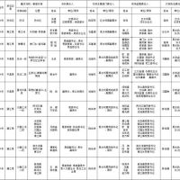 1181萬(wàn)方砂石儲量，四川巴中公布10條重點(diǎn)河段采砂管理責任人